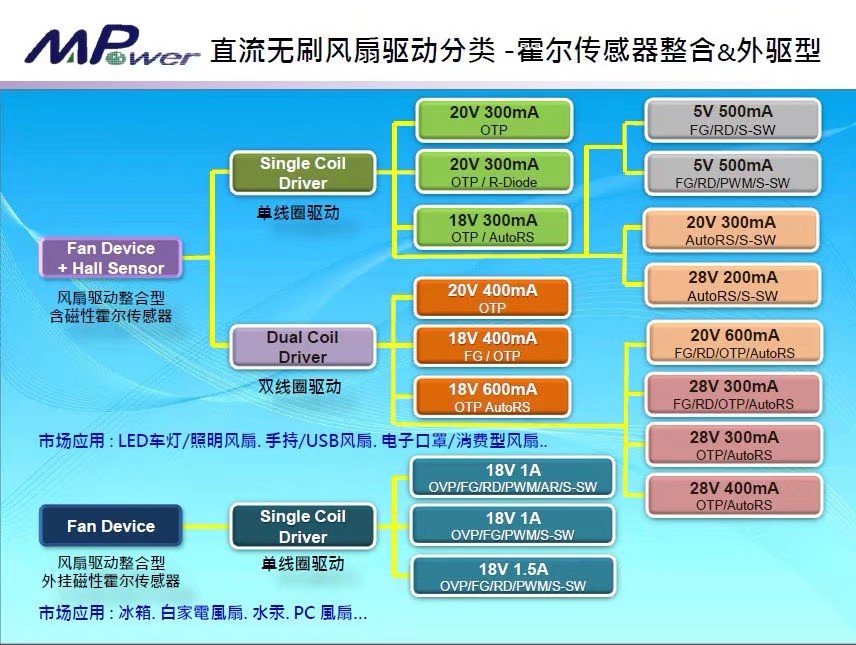 .霍爾傳感器-直流無刷風扇驅(qū)動